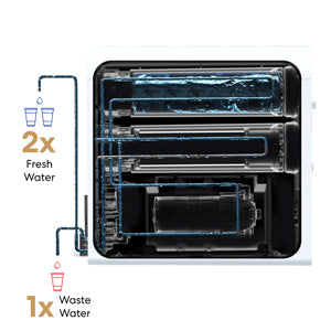 Diagram of a water filtration system showing a flow that produces 2 cups of fresh water for every 1 cup of waste water, with labeled blue and brown lines illustrating fresh and waste water paths.